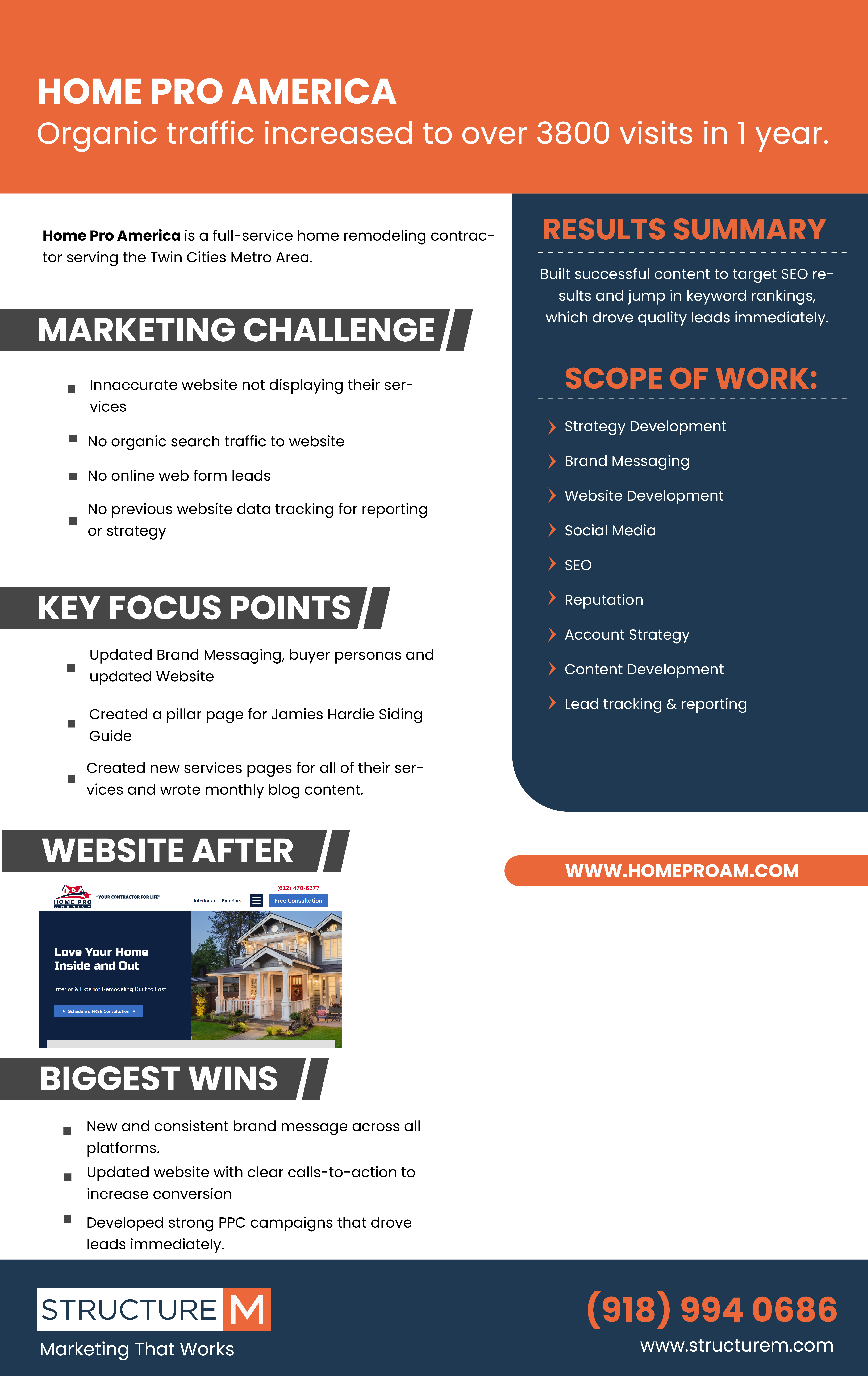 Home Pro America Case Study